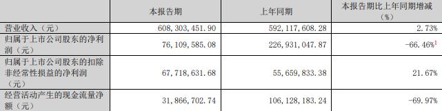 科技75%股份 标的Q1亏损去年营收降mg不朽情缘平台网站慈星股份拟买顺义(图2)